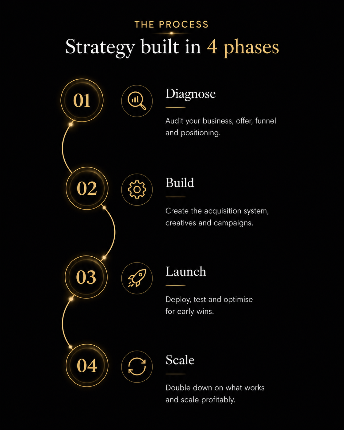 The Process - Strategy built in 4 phases